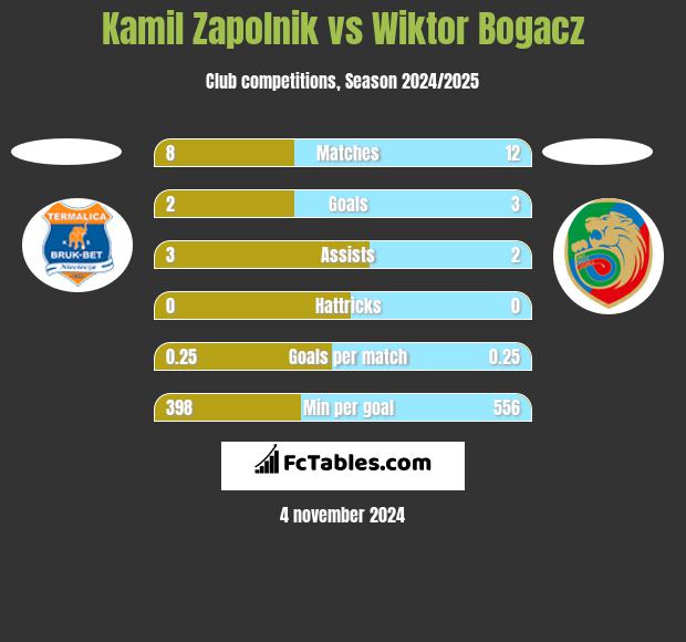 Kamil Zapolnik vs Wiktor Bogacz h2h player stats