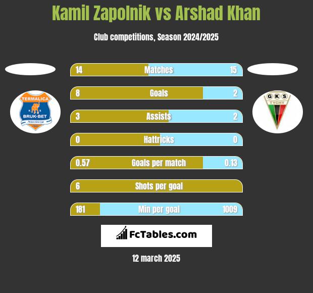 Kamil Zapolnik vs Arshad Khan h2h player stats