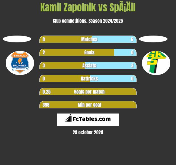 Kamil Zapolnik vs SpÃ¡Äil h2h player stats