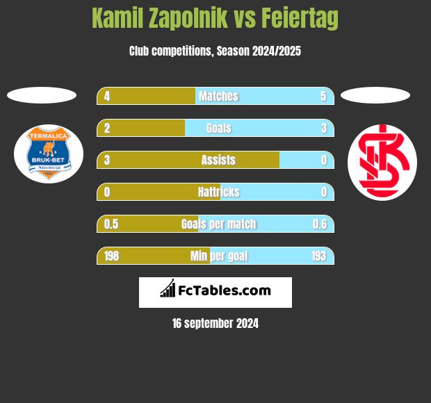 Kamil Zapolnik vs Feiertag h2h player stats