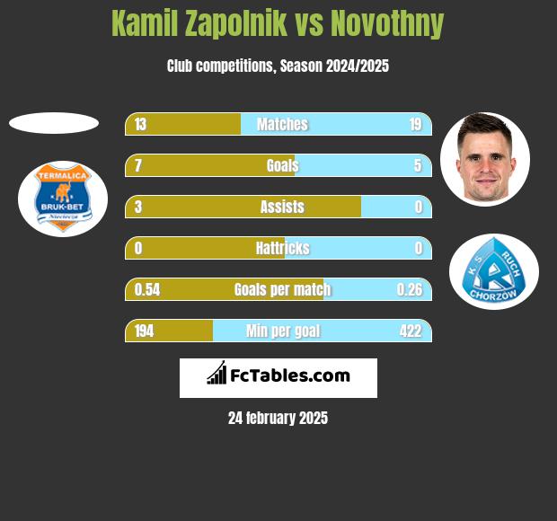 Kamil Zapolnik vs Novothny h2h player stats