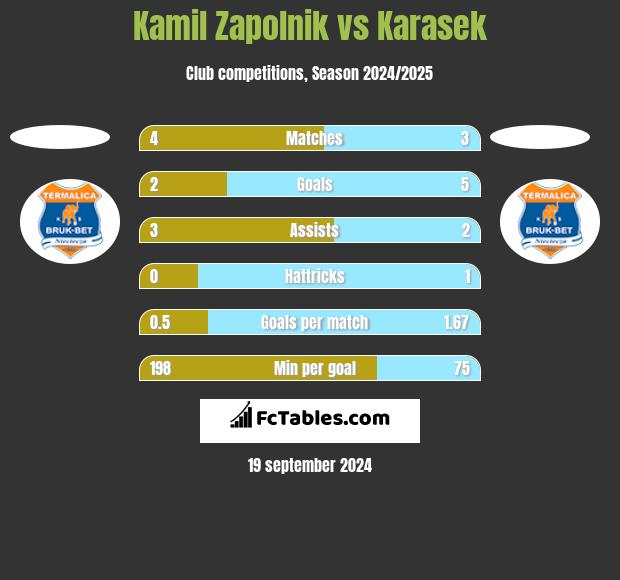 Kamil Zapolnik vs Karasek h2h player stats