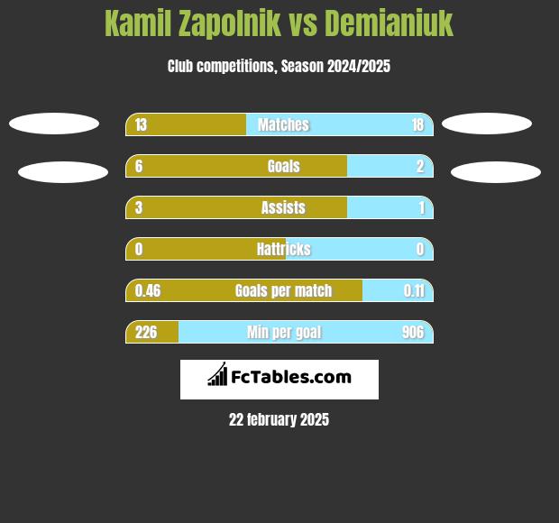 Kamil Zapolnik vs Demianiuk h2h player stats