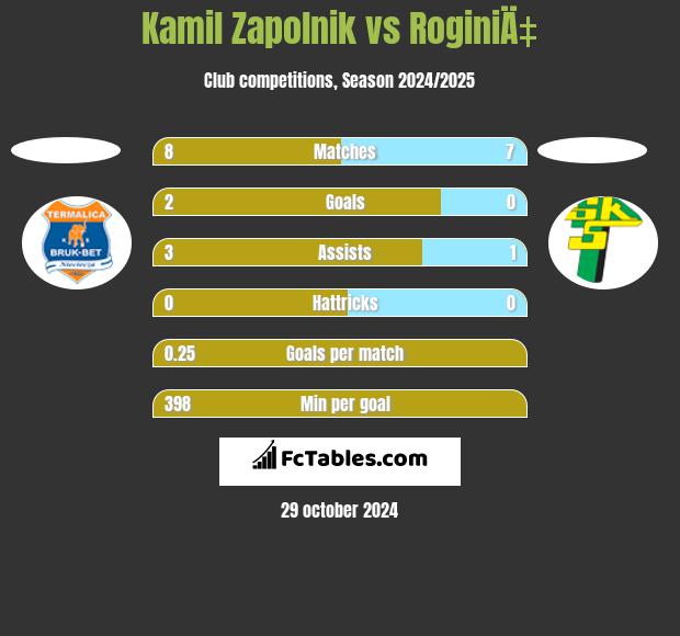 Kamil Zapolnik vs RoginiÄ‡ h2h player stats