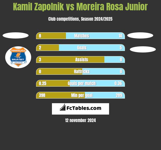 Kamil Zapolnik vs Moreira Rosa Junior h2h player stats