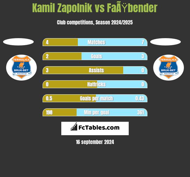 Kamil Zapolnik vs FaÃŸbender h2h player stats