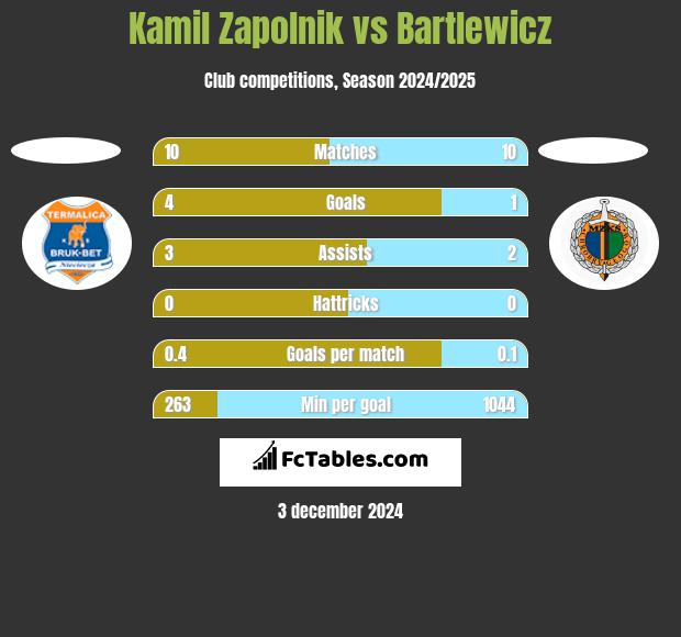 Kamil Zapolnik vs Bartlewicz h2h player stats