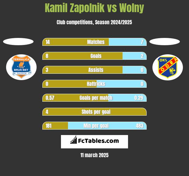 Kamil Zapolnik vs Wolny h2h player stats