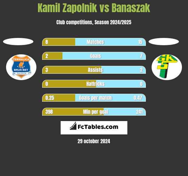 Kamil Zapolnik vs Banaszak h2h player stats