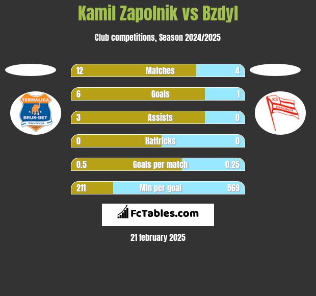 Kamil Zapolnik vs Bzdyl h2h player stats