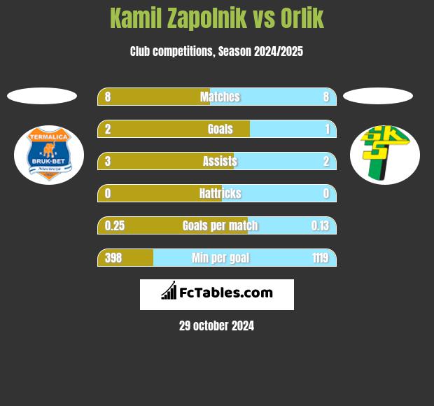 Kamil Zapolnik vs Orlik h2h player stats