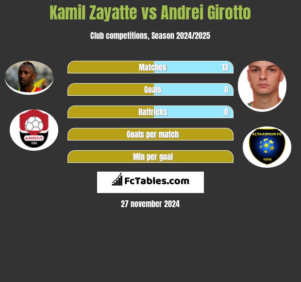 Kamil Zayatte vs Andrei Girotto h2h player stats