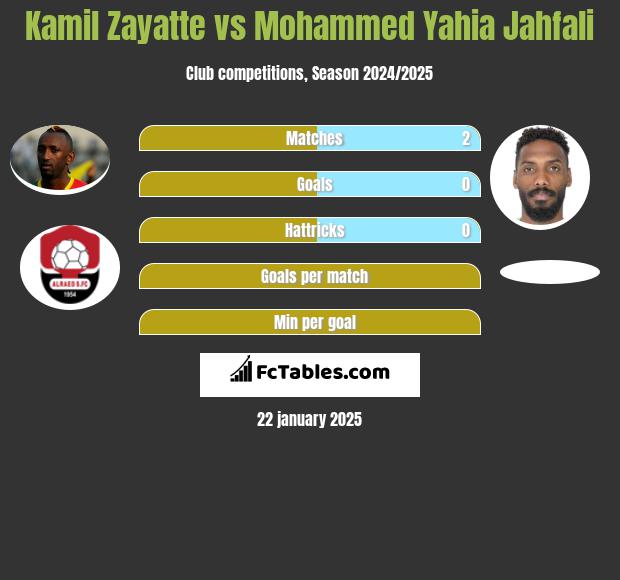 Kamil Zayatte vs Mohammed Yahia Jahfali h2h player stats