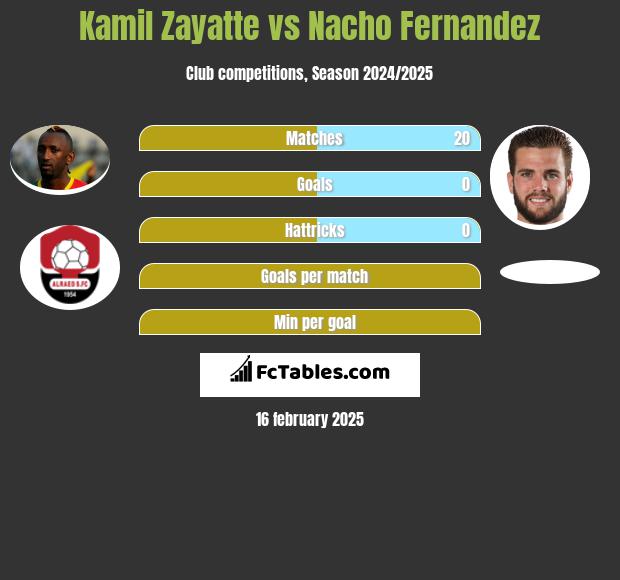 Kamil Zayatte vs Nacho Fernandez h2h player stats