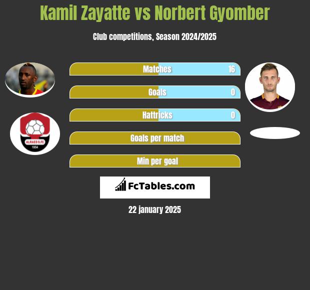 Kamil Zayatte vs Norbert Gyomber h2h player stats