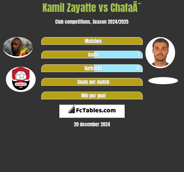 Kamil Zayatte vs ChafaÃ¯ h2h player stats