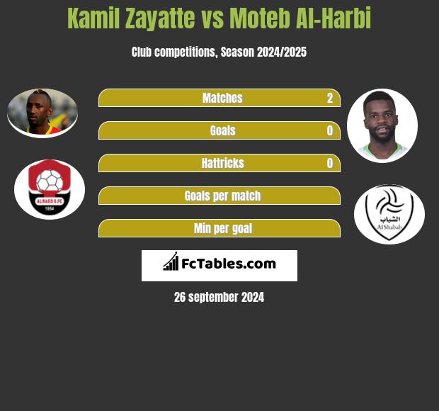 Kamil Zayatte vs Moteb Al-Harbi h2h player stats