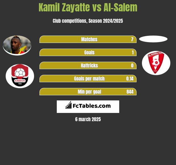 Kamil Zayatte vs Al-Salem h2h player stats