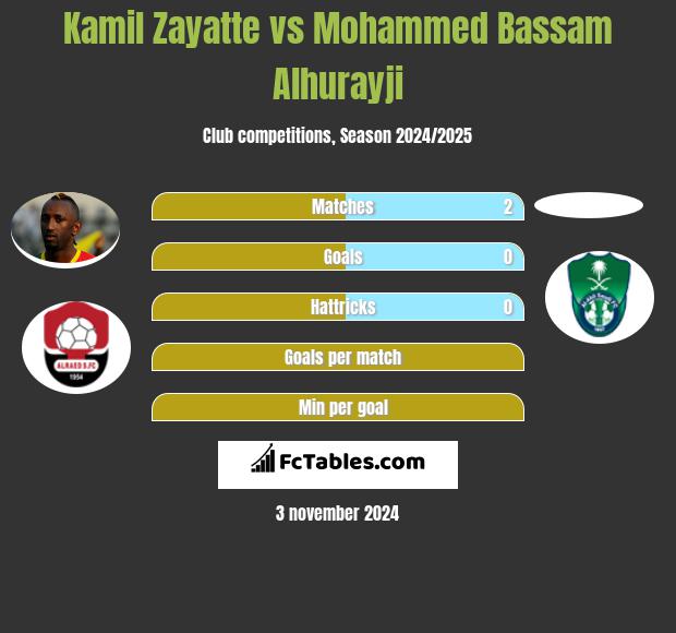 Kamil Zayatte vs Mohammed Bassam Alhurayji h2h player stats