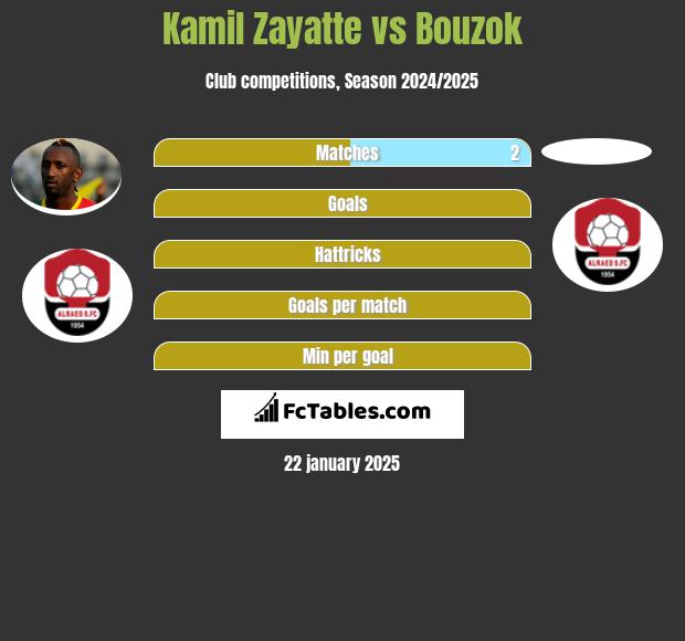 Kamil Zayatte vs Bouzok h2h player stats