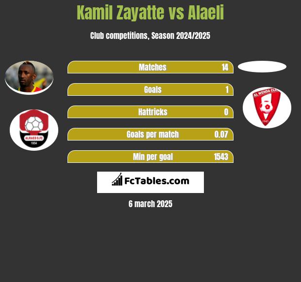 Kamil Zayatte vs Alaeli h2h player stats