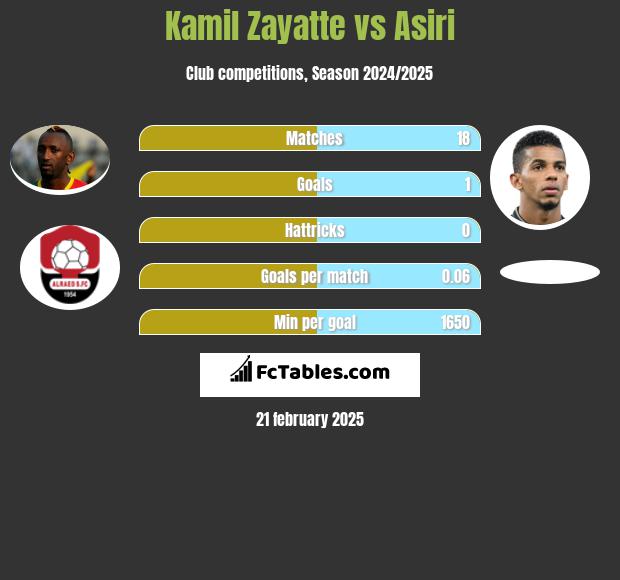 Kamil Zayatte vs Asiri h2h player stats