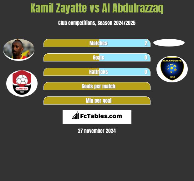 Kamil Zayatte vs Al Abdulrazzaq h2h player stats