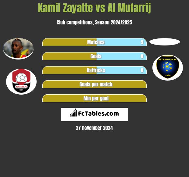 Kamil Zayatte vs Al Mufarrij h2h player stats