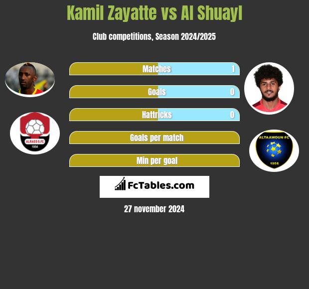 Kamil Zayatte vs Al Shuayl h2h player stats