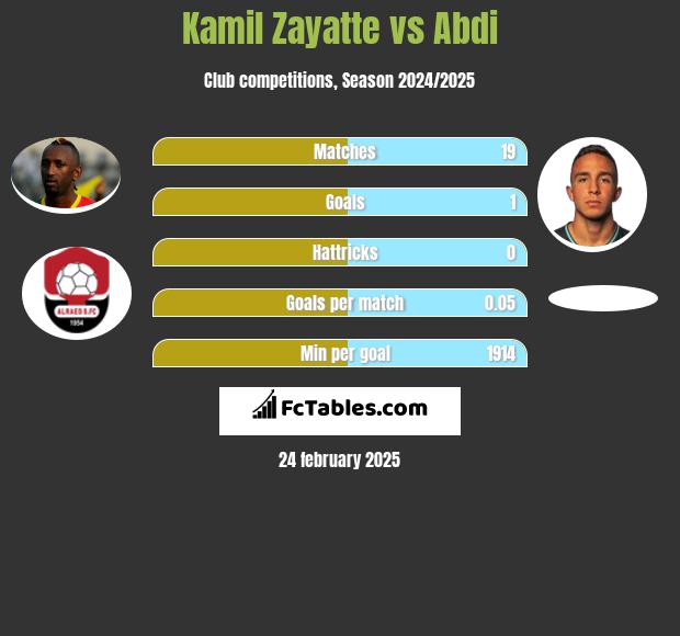 Kamil Zayatte vs Abdi h2h player stats