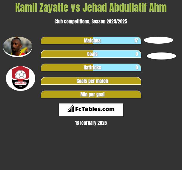 Kamil Zayatte vs Jehad Abdullatif Ahm h2h player stats