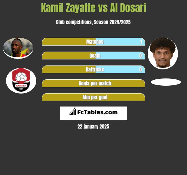 Kamil Zayatte vs Al Dosari h2h player stats