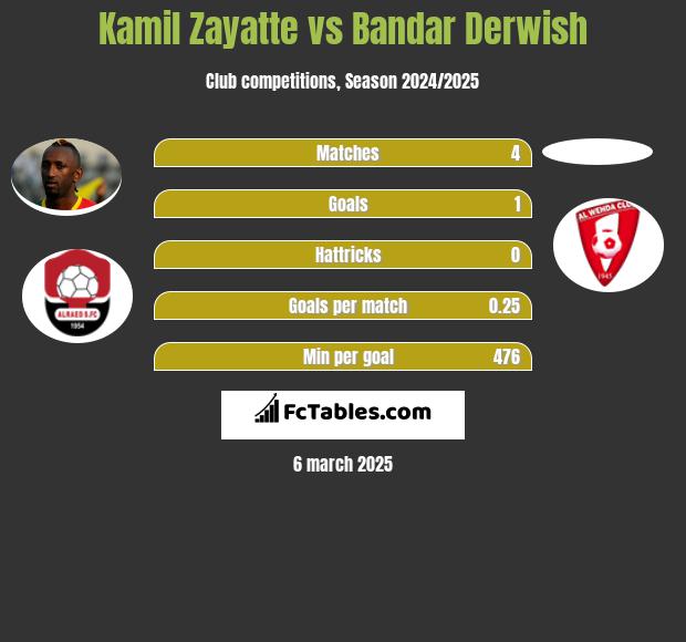 Kamil Zayatte vs Bandar Derwish h2h player stats