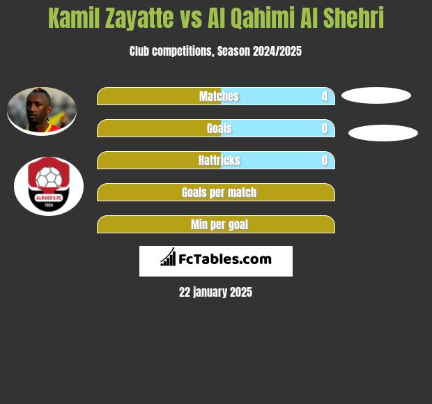 Kamil Zayatte vs Al Qahimi Al Shehri h2h player stats