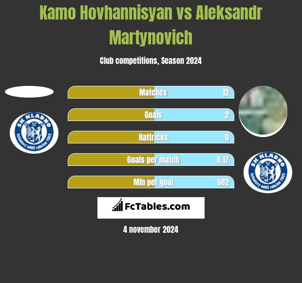 Kamo Hovhannisyan vs Aleksandr Martynovich h2h player stats