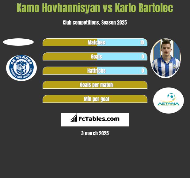 Kamo Hovhannisyan vs Karlo Bartolec h2h player stats