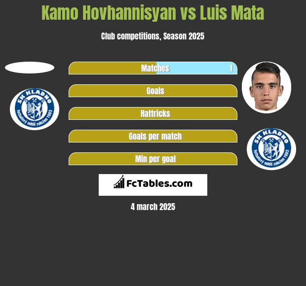 Kamo Hovhannisyan vs Luis Mata h2h player stats