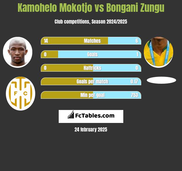 Kamohelo Mokotjo vs Bongani Zungu h2h player stats