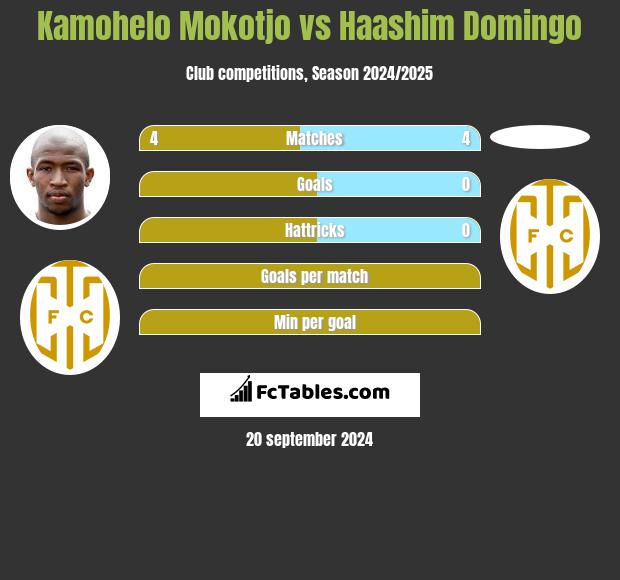 Kamohelo Mokotjo vs Haashim Domingo h2h player stats