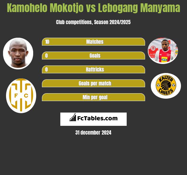 Kamohelo Mokotjo vs Lebogang Manyama h2h player stats