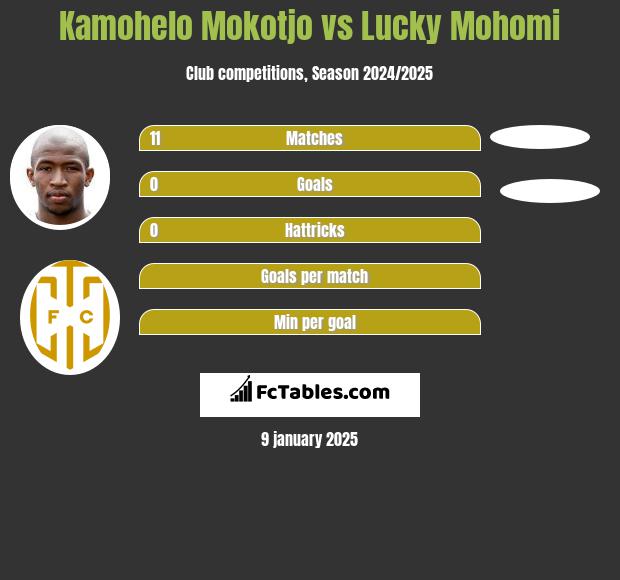 Kamohelo Mokotjo vs Lucky Mohomi h2h player stats