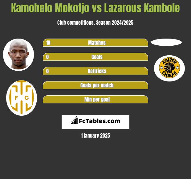 Kamohelo Mokotjo vs Lazarous Kambole h2h player stats