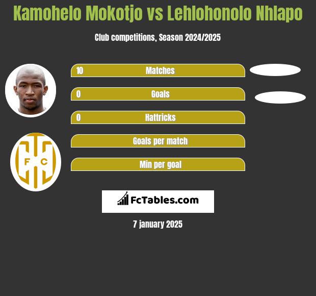 Kamohelo Mokotjo vs Lehlohonolo Nhlapo h2h player stats