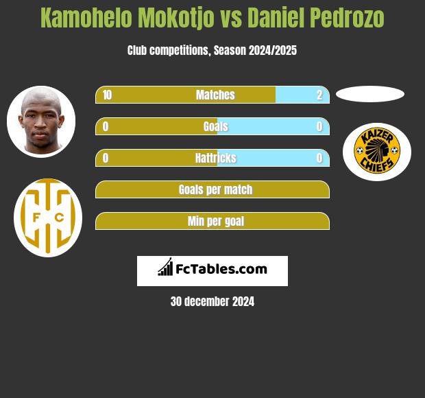 Kamohelo Mokotjo vs Daniel Pedrozo h2h player stats