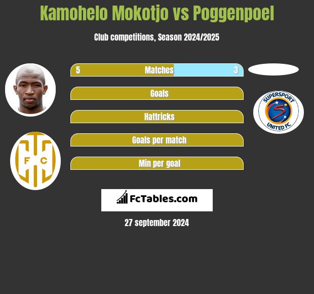 Kamohelo Mokotjo vs Poggenpoel h2h player stats