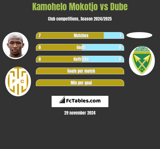 Kamohelo Mokotjo vs Dube h2h player stats