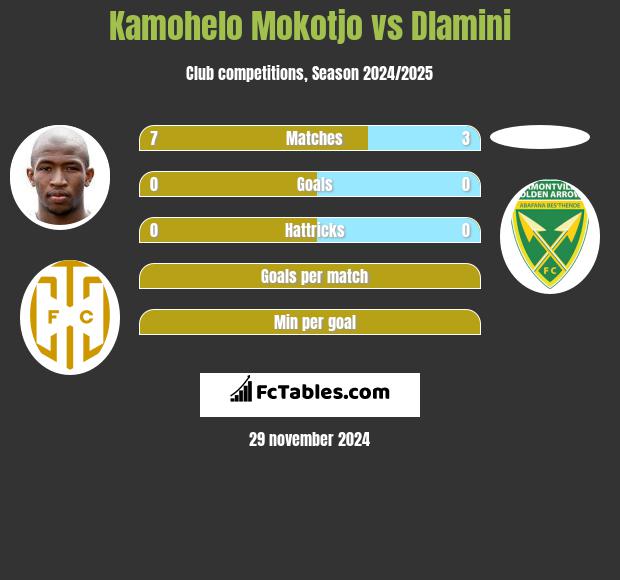 Kamohelo Mokotjo vs Dlamini h2h player stats