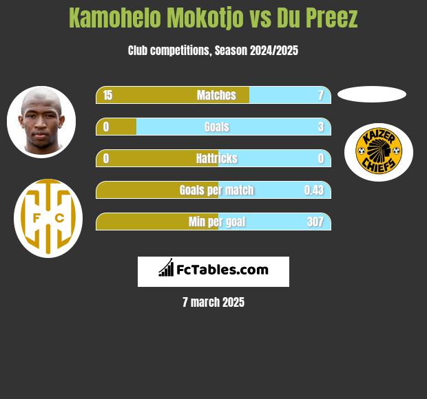 Kamohelo Mokotjo vs Du Preez h2h player stats