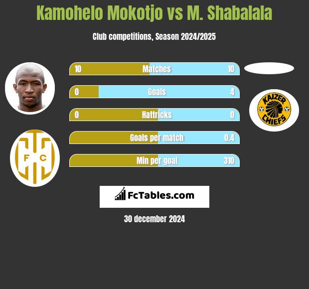 Kamohelo Mokotjo vs M. Shabalala h2h player stats