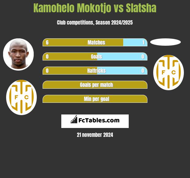 Kamohelo Mokotjo vs Slatsha h2h player stats